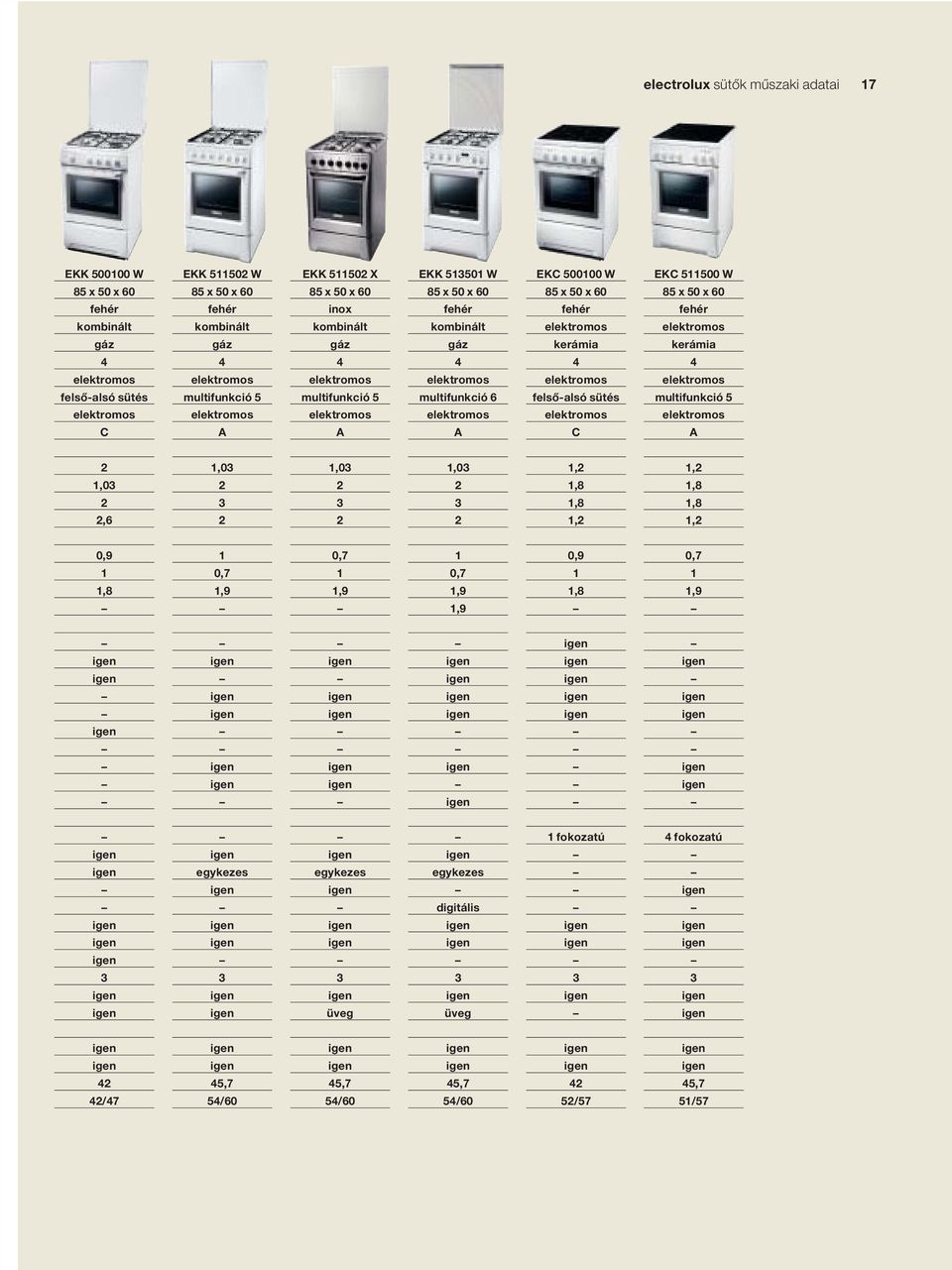 kerámia felsô-alsó sütés C EKC 5500 W kerámia multifunkció 5,0,6,0,0,0,,8,8,,,8,8, 0,9,8 0,7,9 0,7,9