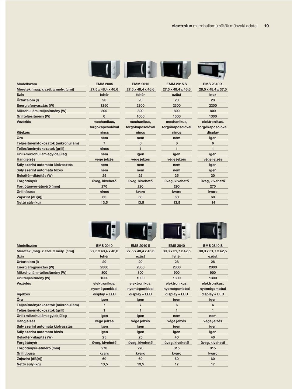 Grill+mikrohullám egyidejûleg Hangjelzés Súly szerint automata kiolvasztás Súly szerint automata fôzés Belsôtér-világítás (W) Forgótányér Forgótányér-átmérô (mm) Grill típusa Zajszint [db()] Nettó