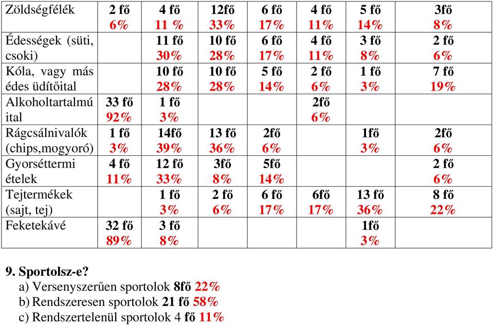 10 fő 2 10 fő 2 13 fő 3 3fő 6 fő 6 fő 5 fő 14% 2fő 5fő 14% 6 fő 4 fő 4 fő 2fő 6fő 5 fő 14% 3 fő 1fő 13 fő 3 1fő 3fő 7 fő 19%