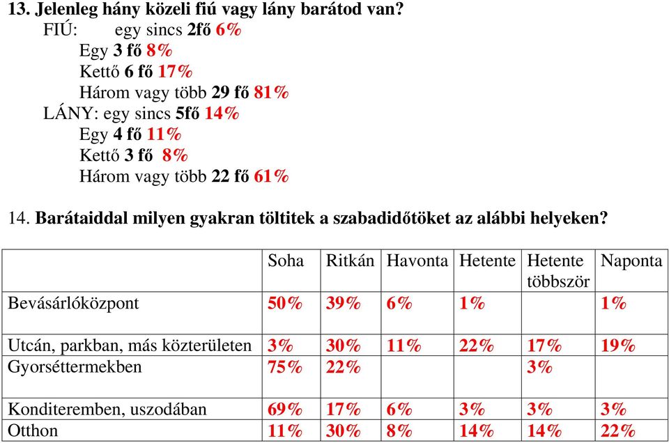 vagy több 2 61% 14. Barátaiddal milyen gyakran töltitek a szabadidőtöket az alábbi helyeken?