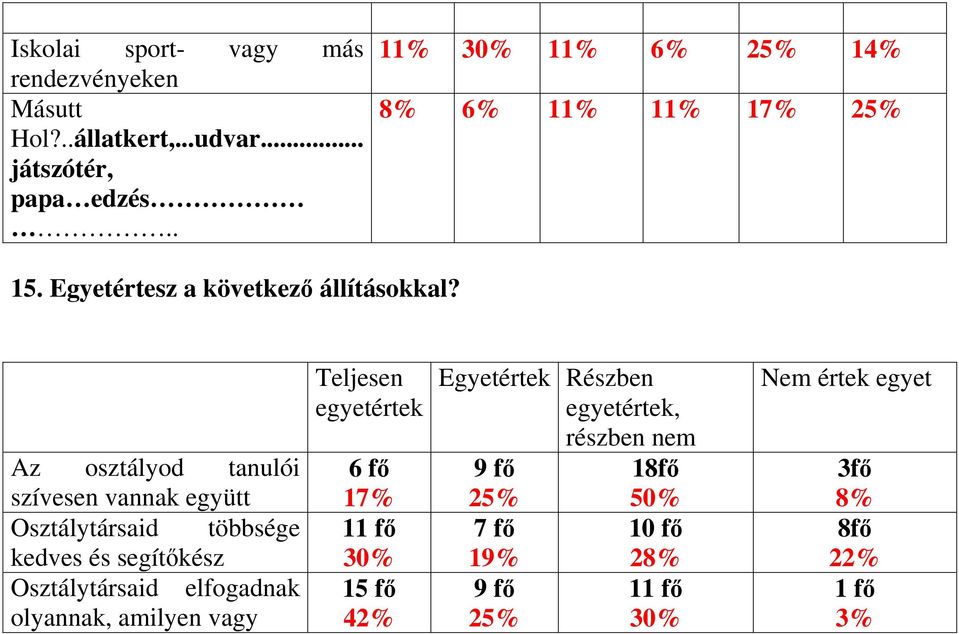Az osztályod tanulói szívesen vannak együtt Osztálytársaid többsége kedves és segítőkész Osztálytársaid