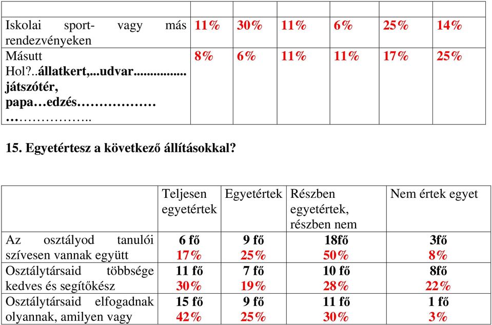 Az osztályod tanulói szívesen vannak együtt Osztálytársaid többsége kedves és segítőkész Osztálytársaid