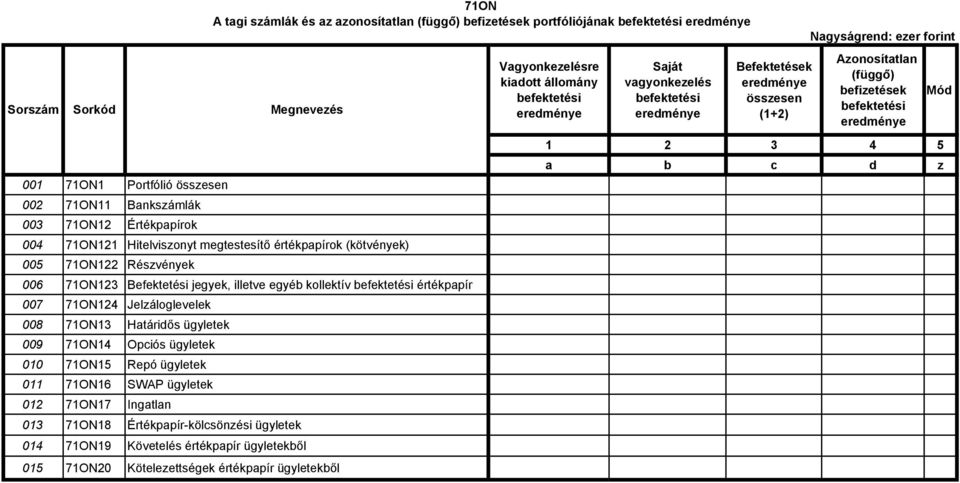 71ON13 Határidős ügyletek 009 71ON14 Opciós ügyletek 010 71ON15 Repó ügyletek 011 71ON16 SWAP ügyletek 012 71ON17 Ingatlan 013 71ON18 Értékpapír-kölcsönzési ügyletek 014 71ON19 Követelés értékpapír