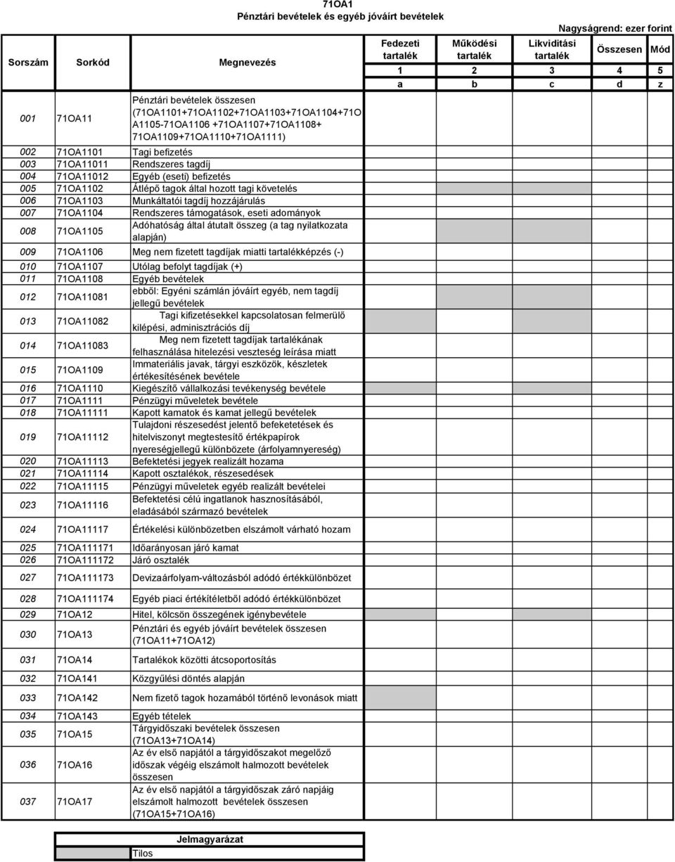 támogatások, eseti adományok 008 71OA1105 Adóhatóság által átutalt összeg (a tag nyilatkozata alapján) 009 71OA1106 Meg nem fizetett tagdíjak miatti tartalékképzés (-) 010 71OA1107 Utólag befolyt