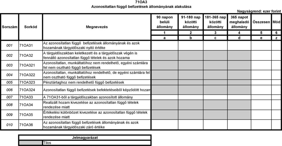 osztható függő befizetések 004 71OA322 Azonosítatlan, munkáltatóhoz rendelhető, de egyéni számlára fel nem osztható függő befizetések 005 71OA323 Pénztártaghoz nem rendelhető függő befizetések 006