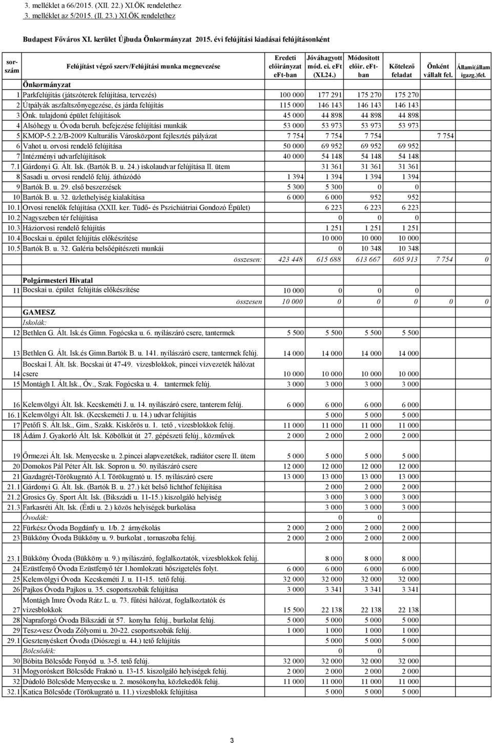 Önkormányzat 1 Parkfelújítás (játszóterek felújítása, tervezés) 100 000 177 291 175 270 175 270 2 Útpályák aszfaltszőnyegezése, és járda felújítás 115 000 146 143 146 143 146 143 3 Önk.