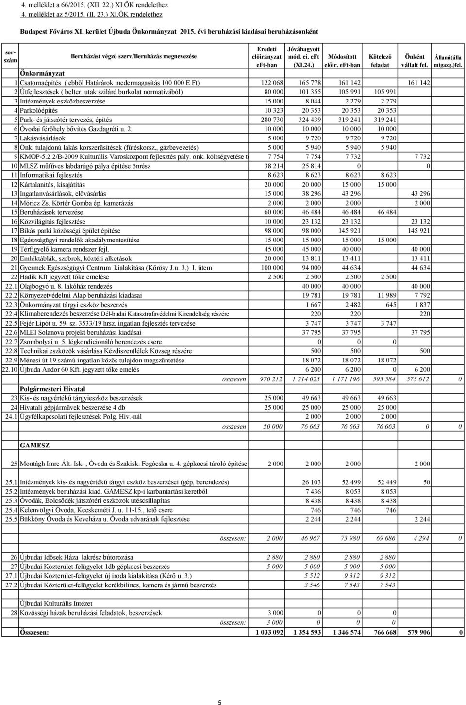 Önkormányzat 1 Csatornaépítés ( ebből Határárok medermagasítás 100 000 E Ft) 122 068 165 778 161 142 161 142 2 Útfejlesztések ( belter.