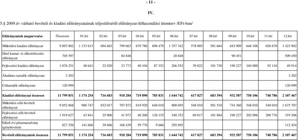 hó Mőködési kiadási elıirányzat 9 893 802 1 133 613 694 663 799 663 679 786 698 479 1 357 342 578 005 581 664 643 909 646 106 656 670 1 423 902 Hitel kamat- és tıketörlesztés elıirányzat 705 597 84