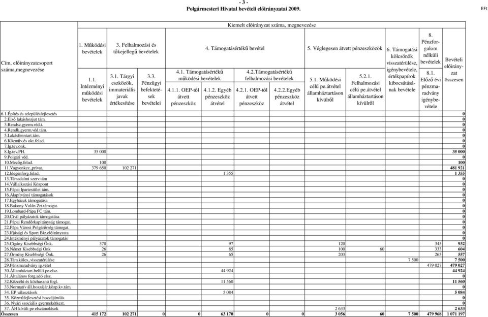 Egyéb pénzeszköz átvétel Kiemelt elıirányzat száma, megnevezése 4. Támogatásértékő bevétel 5. Véglegesen átvett pénzeszközök Támogatási kölcsönök visszatérülése, 4.2.