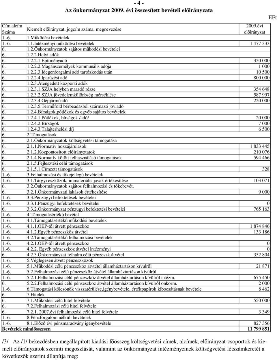 Iparőzési adó 800 000 1.2.3.Átengedett központi adók 1.2.3.1.SZJA helyben maradó része 354 648 1.2.3.2.SZJA jövedelemkülönbség mérséklése 587 997 1.2.3.4.Gépjármőadó 220 000 1.2.3.5.Termıföld bérbeadásból származó jöv.