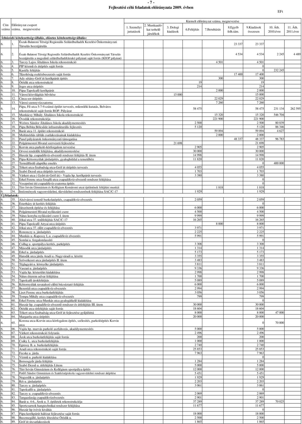 Társulás hozzájárulás 1. Személyi juttatások 2. Munkaadókat terhelı járulékok 3. Dologi kiadások Kiemelt elıirányzat száma, megnevezése Felújítás 7.Beruházás 8.Egyéb felh.tám. 9.