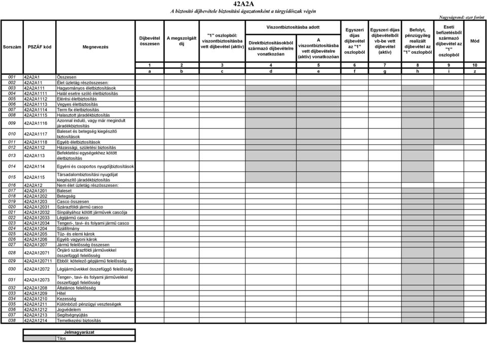 Halasztott járadékbiztosítás 009 42A2A1116 Azonnal induló, vagy már megindult járadékbiztosítás 010 42A2A1117 Baleset és betegség kiegészítő biztosítások 011 42A2A1118 Egyéb életbiztosítások 012