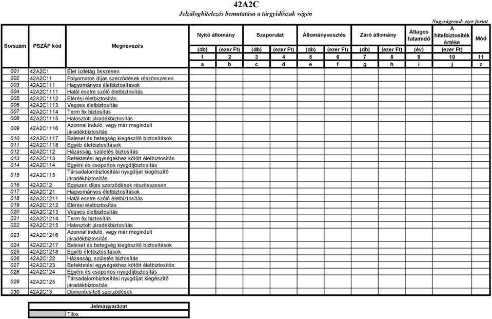 42A2C111 Hagyományos életbiztosítások 004 42A2C1111 Halál esetre szóló életbiztosítás 005 42A2C1112 Elérési életbiztosítás 006 42A2C1113 Vegyes életbiztosítás 007 42A2C1114 Term fix biztosítás 008