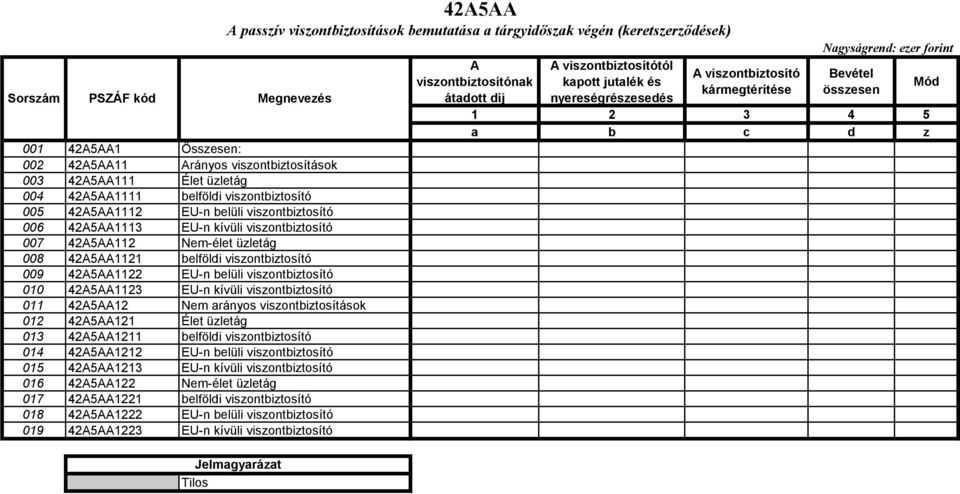 kívüli viszontbiztosító 011 42A5AA12 Nem arányos viszontbiztosítások 012 42A5AA121 Élet üzletág 013 42A5AA1211 belföldi viszontbiztosító 014 42A5AA1212 EU-n belüli viszontbiztosító 015 42A5AA1213