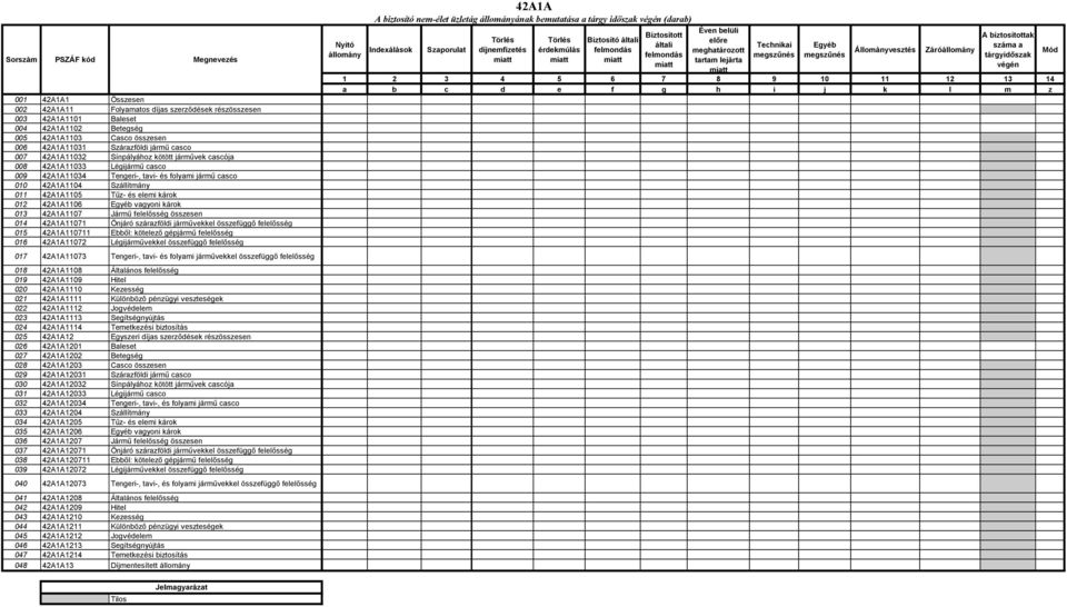 Tűz- és elemi károk 012 42A1A1106 Egyéb vagyoni károk 013 42A1A1107 Jármű felelősség összesen 014 42A1A11071 Önjáró szárazföldi járművekkel összefüggő felelősség 015 42A1A110711 Ebből: kötelező