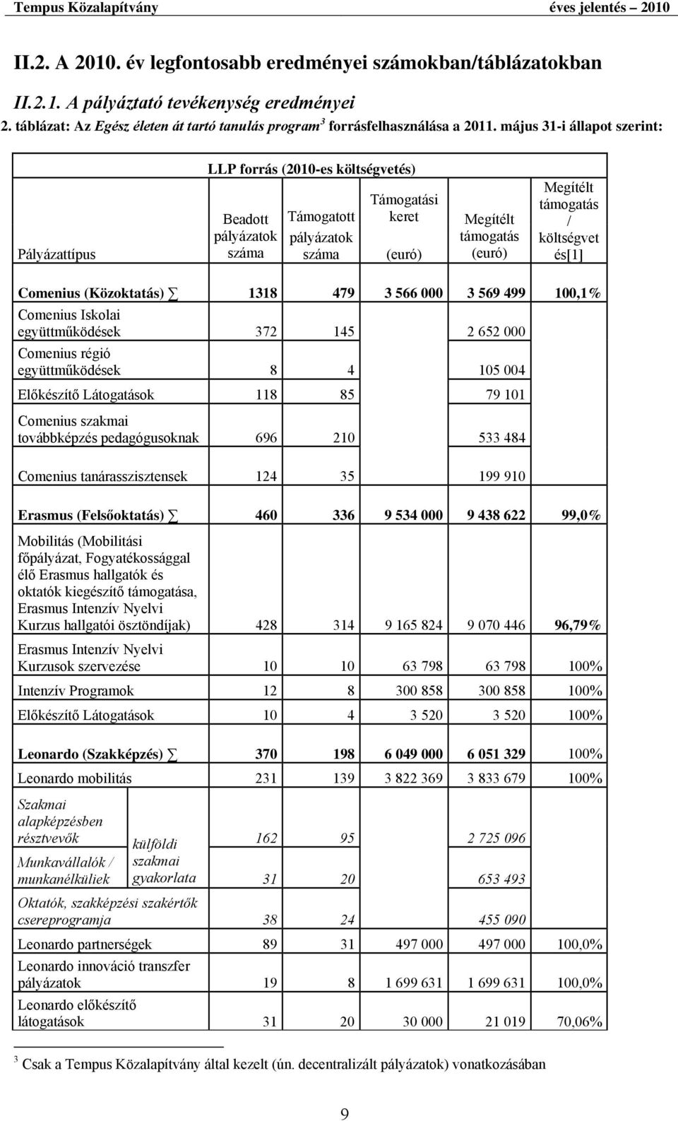 költségvet és[1] Comenius (Közoktatás) 1318 479 3 566 000 3 569 499 100,1% Comenius Iskolai együttműködések 372 145 2 652 000 Comenius régió együttműködések 8 4 105 004 Előkészítő Látogatások 118 85