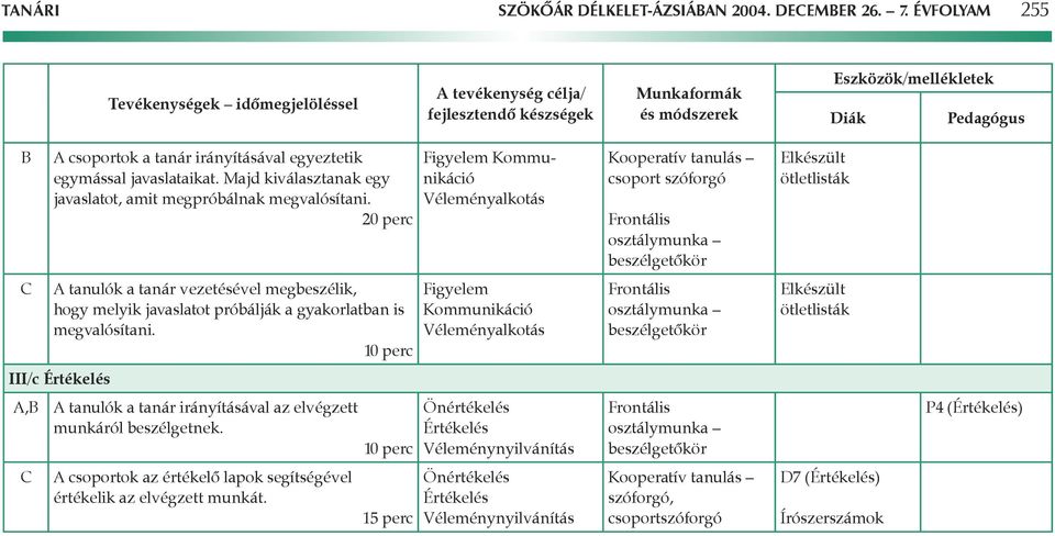 csoport szóforgó Elkészült ötletlisták tanulók a tanár vezetésével megbeszélik, hogy melyik javaslatot próbálják a gyakorlatban is megvalósítani.