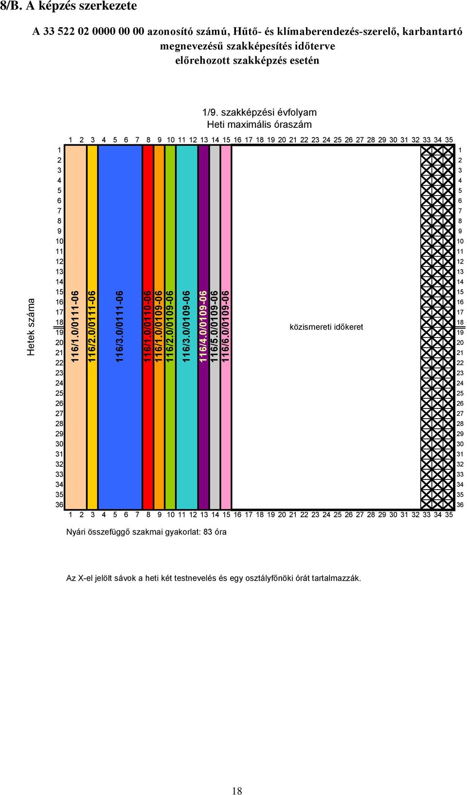 szakképzési évfolyam Heti maximális óraszám 1 2 3 4 5 6 7 8 9 10 11 12 13 14 15 16 17 18 19 20 21 22 23 24 25 26 27 28 29 30 31 32 33 34 35 1 1 2 2 3 3 4 4 5 5 6 6 7 7 8 8 9 9 10 10 11 11 12 12 13 13