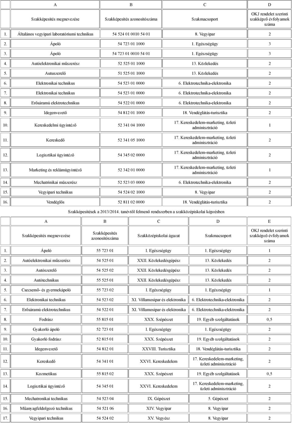 Elektrotechnika-elektronika 7. Elektronikai technikus 54 53 01 0000 6. Elektrotechnika-elektronika 8. Er sáramú elektrotechnikus 54 5 01 0000 6. Elektrotechnika-elektronika 9.