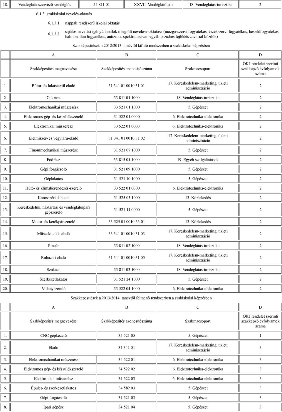 Vendéglátás-turisztika 3. Elektromechanikai m szerész 33 51 01 1000 5. Gépészet 4. Elektromos gép- és készülékszerel 31 5 01 0000 6. Elektrotechnika-elektronika 5.