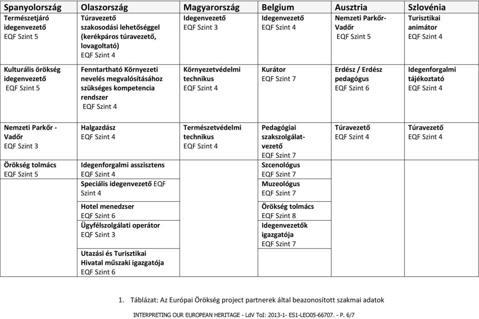 pedagógus EQF Szint 6 Turisztikai animátor Idegenforgalmi tájékoztató Nemzeti Parkőr - Vadőr EQF Szint 3 Örökség tolmács Halgazdász Idegenforgalmi asszisztens Speciális idegenvezető EQF Szint 4