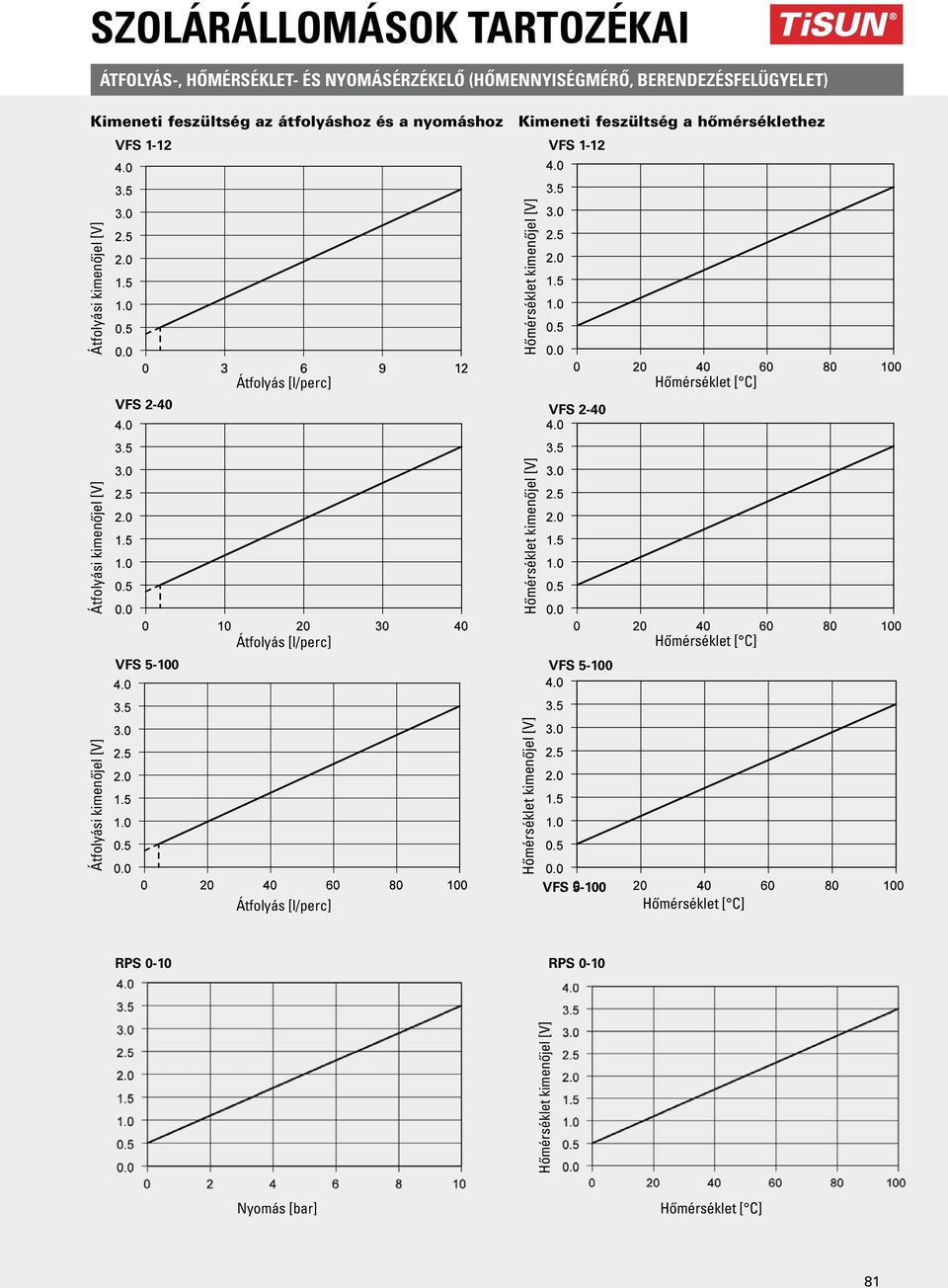 hőmérséklethez VFS 1-12 Átfolyási kimenőjel [V] Átfolyás [l/perc] Átfolyási kimenőjel [V] VFS