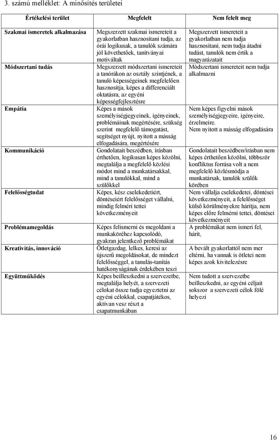 módszertani ismereteit a tanórákon az osztály szintjének, a tanuló képességeinek megfelelően hasznosítja, képes a differenciált oktatásra, az egyéni képességfejlesztésre Képes a mások