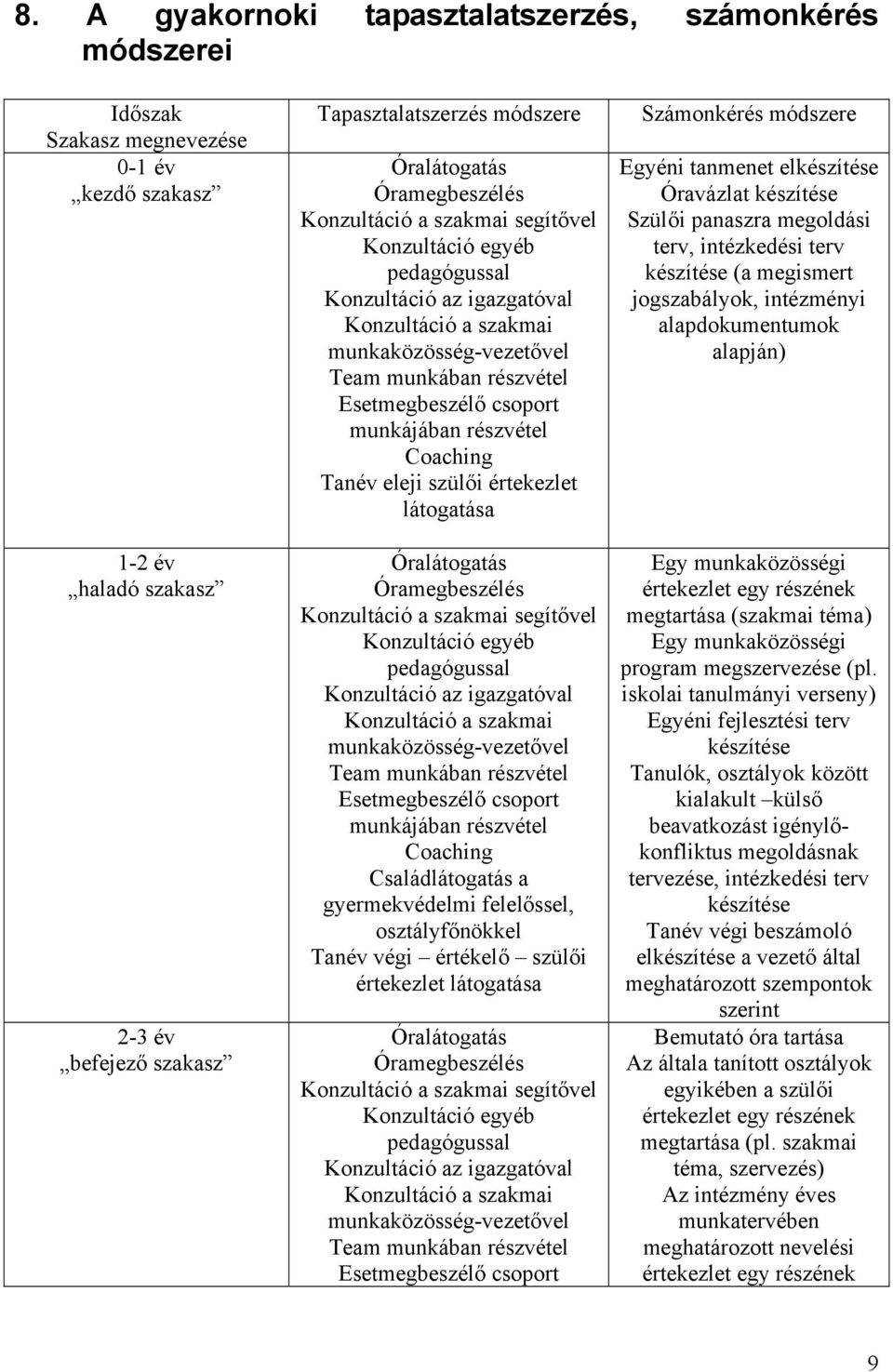 munkájában részvétel Coaching Tanév eleji szülői értekezlet látogatása Óralátogatás  munkájában részvétel Coaching Családlátogatás a gyermekvédelmi felelőssel, osztályfőnökkel Tanév végi értékelő