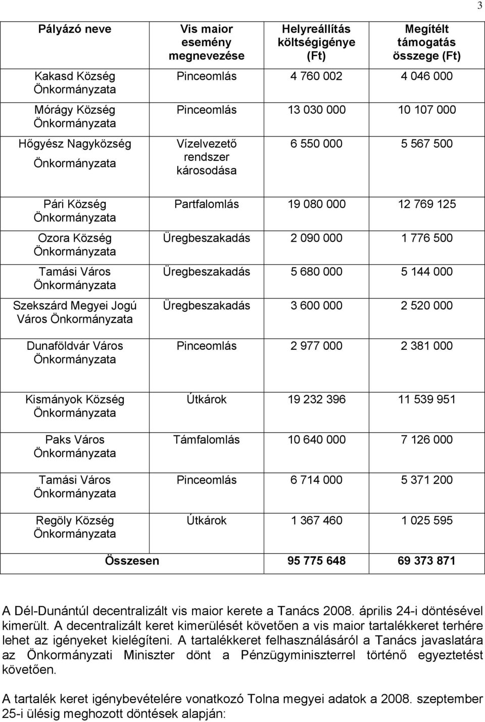 Üregbeszakadás 5 680 000 5 144 000 Üregbeszakadás 3 600 000 2 520 000 Pinceomlás 2 977 000 2 381 000 Kismányok Paks Város Város Regöly Útkárok 19 232 396 11 539 951 Támfalomlás 10 640 000 7 126 000