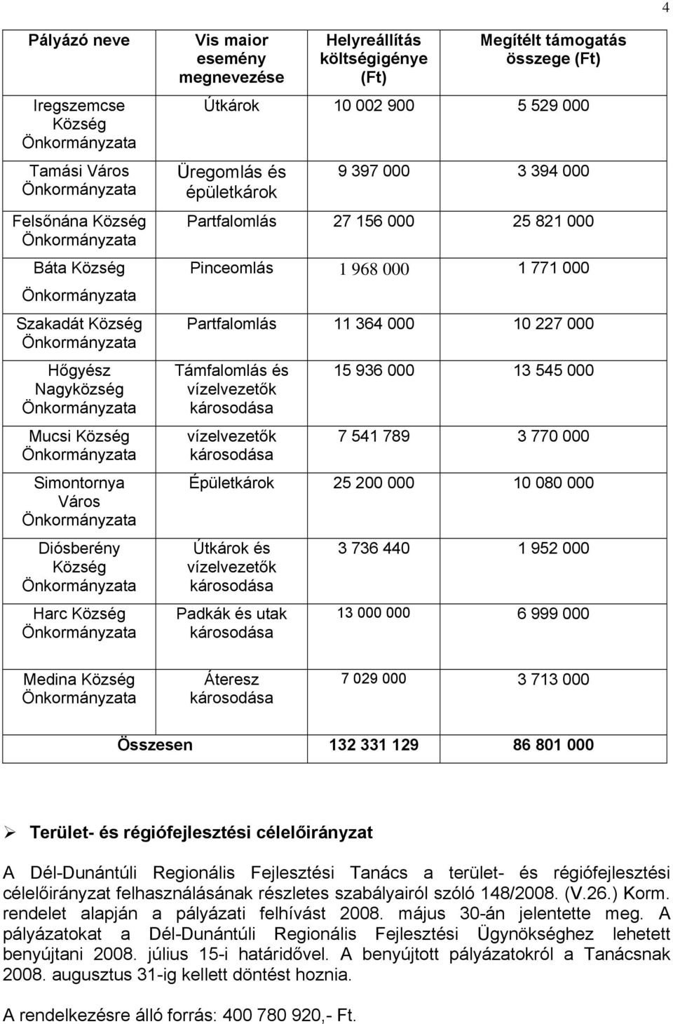 és vízelvezetők károsodása vízelvezetők károsodása 15 936 000 13 545 000 7 541 789 3 770 000 Épületkárok 25 200 000 10 080 000 Útkárok és vízelvezetők károsodása Padkák és utak károsodása 3 736 440 1