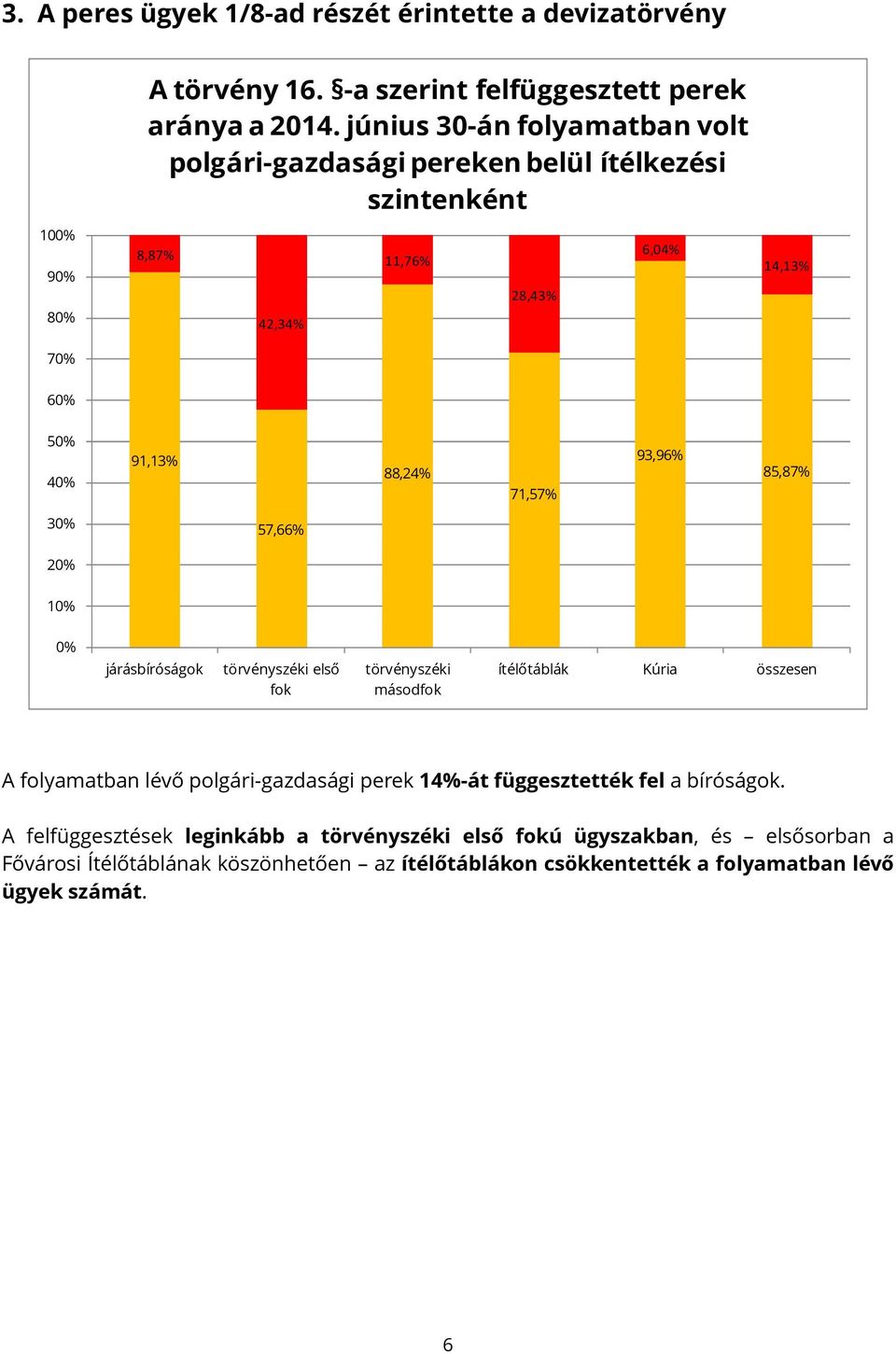 71,57% 93,96% 85,87% 30% 57,66% 20% 10% 0% járásbíróságok törvényszéki első fok törvényszéki másodfok ítélőtáblák Kúria összesen A folyamatban lévő polgári-gazdasági