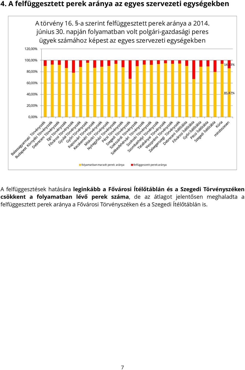 0,00% folyamatban maradt perek aránya felfüggeszett perek aránya A felfüggesztések hatására leginkább a Fővárosi Ítélőtáblán és a Szegedi Törvényszéken