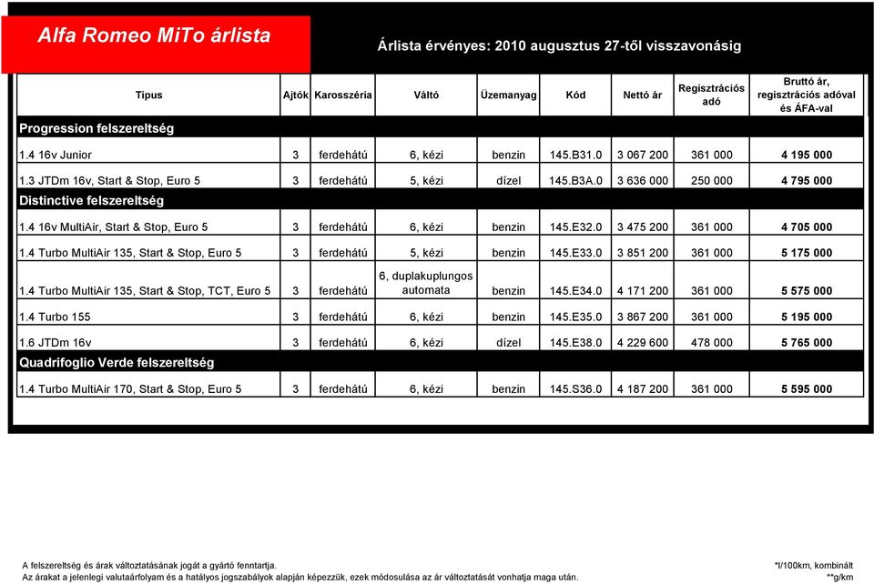 0 3 636 000 250 000 4 795 000 Distinctive felszereltség 1.4 16v MultiAir, Start & Stop, Euro 5 3 ferdehátú 6, kézi benzin 145.E32.0 3 475 200 361 000 4 705 000 1.