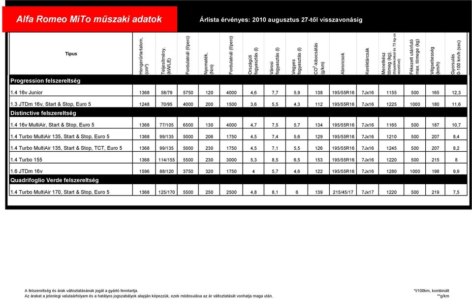tömege (kg) Végsebesség (km/h) Gyorsulás 0-100 km/h (sec) Alfa Romeo MiTo műszaki adatok Árlista érvényes: 2010 augusztus 27-től visszavonásig Típus Progression felszereltség 1.