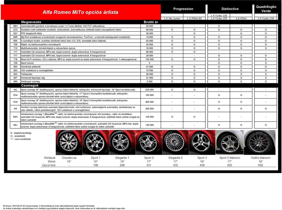 4 Turbo Multiair 135 TCT változathoz) 29 000 - - O - - 5C5 Érzékelő szett (sötétedés érzékelő, esőérzékelő, automatikusan sötétedő belső visszapillantó tükör) 68 000 O O O O O 52Y PTC kiegészítő