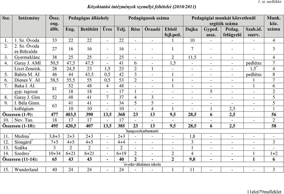 Gyermeklánc 38 25 25-25 - - 2 11,5 - - - 4 4. Garay J. AMI 50,5 47,5 47,5-41 6-1,5 - - - pedlétsz 7 Liszt Zeneisk. 28 24,5 23 1,5 23 2 1 - - - - 1,5 * 4 5. Babits M.