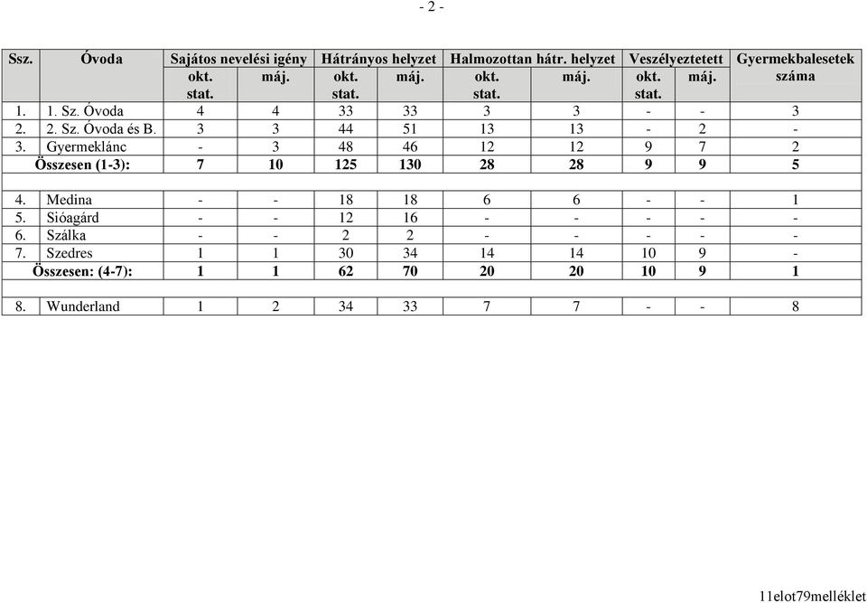 Gyermeklánc - 3 48 46 12 12 9 7 2 Összesen (1-3): 7 10 125 130 28 28 9 9 5 4. Medina - - 18 18 6 6 - - 1 5.