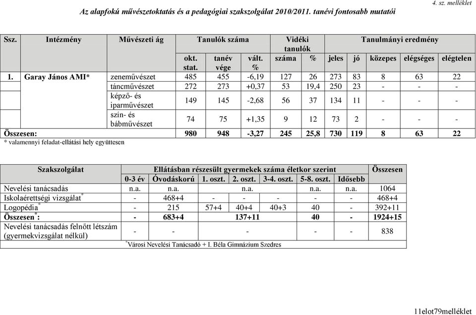 Garay János AMI* zeneművészet 485 455-6,19 127 26 273 83 8 63 22 táncművészet 272 273 +0,37 53 19,4 250 23 - - - képző- és iparművészet 149 145-2,68 56 37 134 11 - - - szín- és bábművészet 74 75