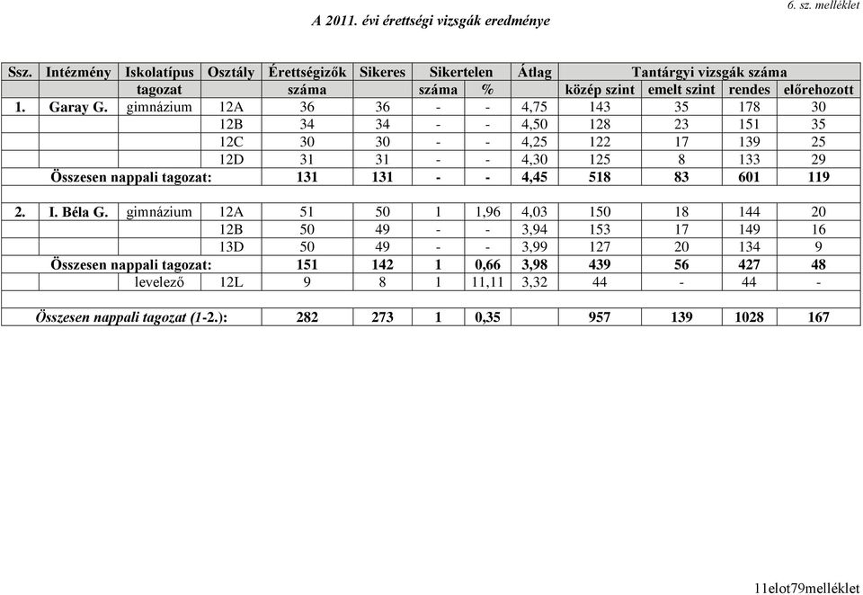 gimnázium 12A 36 36 - - 4,75 143 35 178 30 12B 34 34 - - 4,50 128 23 151 35 12C 30 30 - - 4,25 122 17 139 25 12D 31 31 - - 4,30 125 8 133 29 Összesen nappali tagozat: 131 131 - -