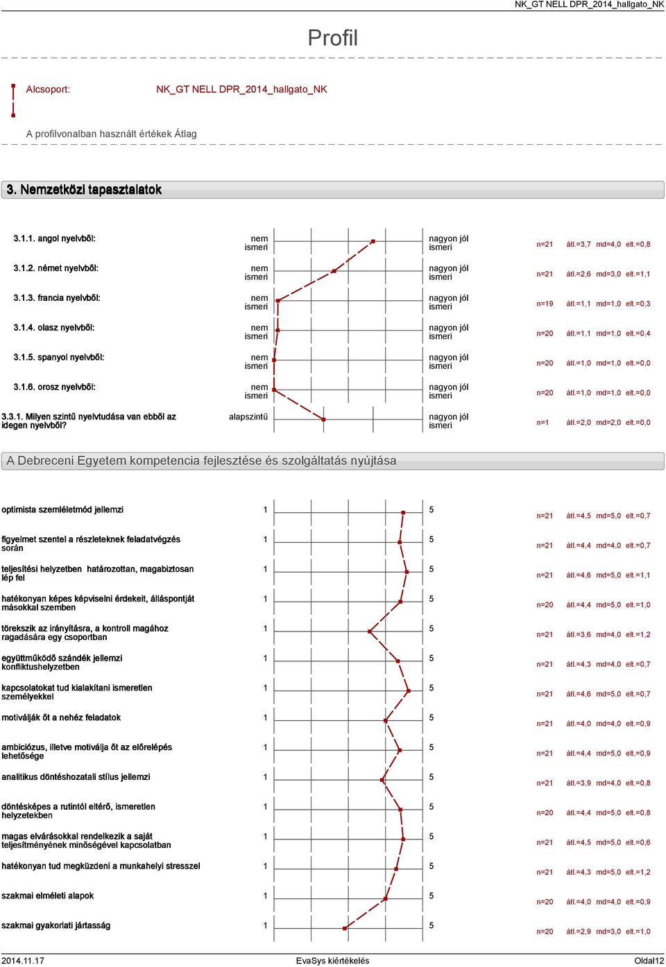 =0,0 n=0 átl.=,0 md=,0 elt.=0,0... Milyen szintű nyelvtudása van ebből az idegen nyelvből? alapszintű n= átl.=,0 md=,0 elt.=0,0 A Debreceni Egyetem kompetencia fejlesztése és szolgáltatás nyújtása optimista szemléletmód jellemzi n= átl.