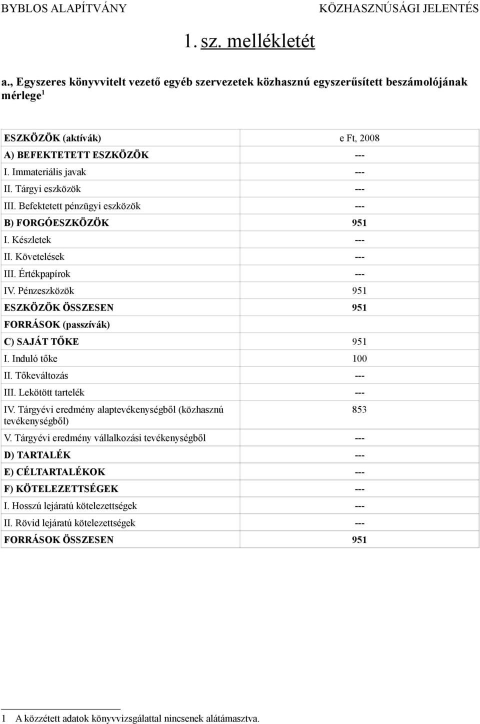 Pénzeszközök 951 ESZKÖZÖK ÖSSZESEN 951 FORRÁSOK (passzívák) C) SAJÁT TŐKE 951 I. Induló tőke 100 II. Tőkeváltozás III. Lekötött tartelék IV.