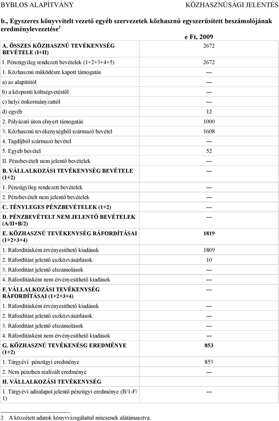 Pályázati úton elnyert támogatás 1000 3. Közhasznú tevékenységből származó bevétel 1608 4. Tagdíjból származó bevétel 5. Egyéb bevétel 52 II. Pénzbevételt nem jelentő bevételek B.