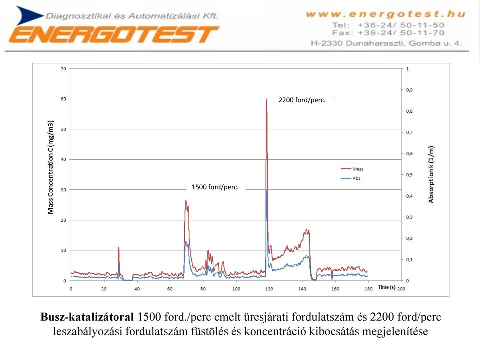 /perc emelt üresjárati fordulatszám és 2200