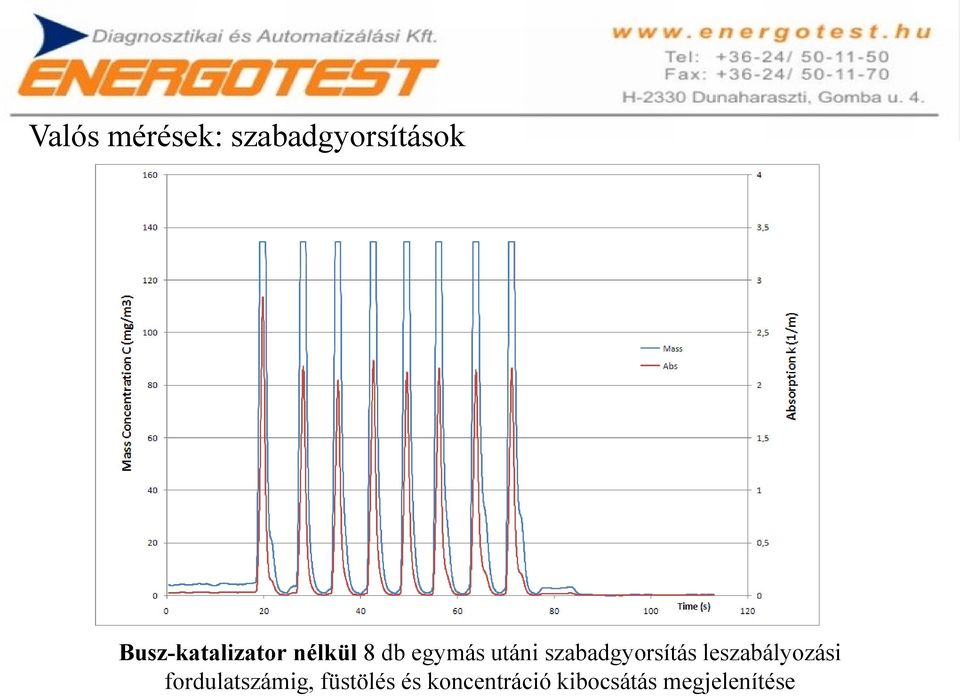 szabadgyorsítás leszabályozási