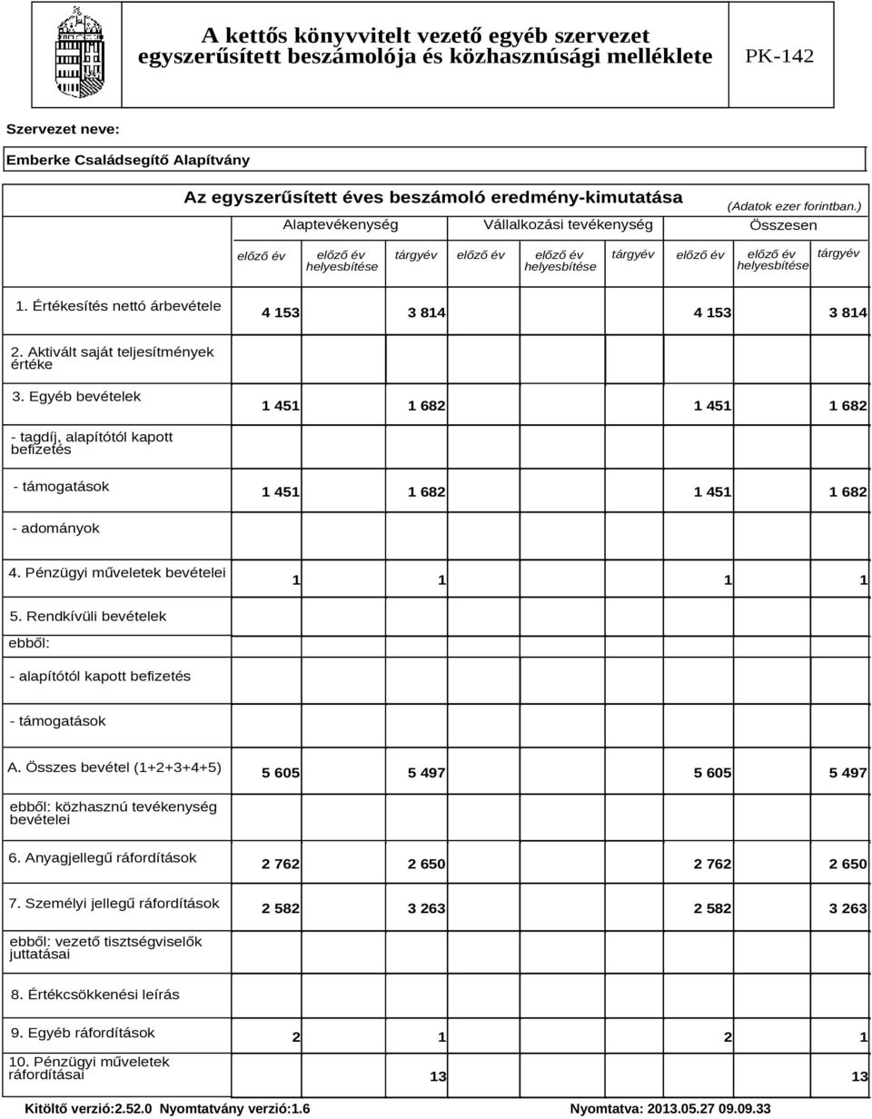 Aktivált saját teljesítmények értéke 3. Egyéb bevételek 1 451 1 682 1 451 1 682 - tagdíj, alapítótól kapott befizetés - támogatások 1 451 1 682 1 451 1 682 - adományok 4.