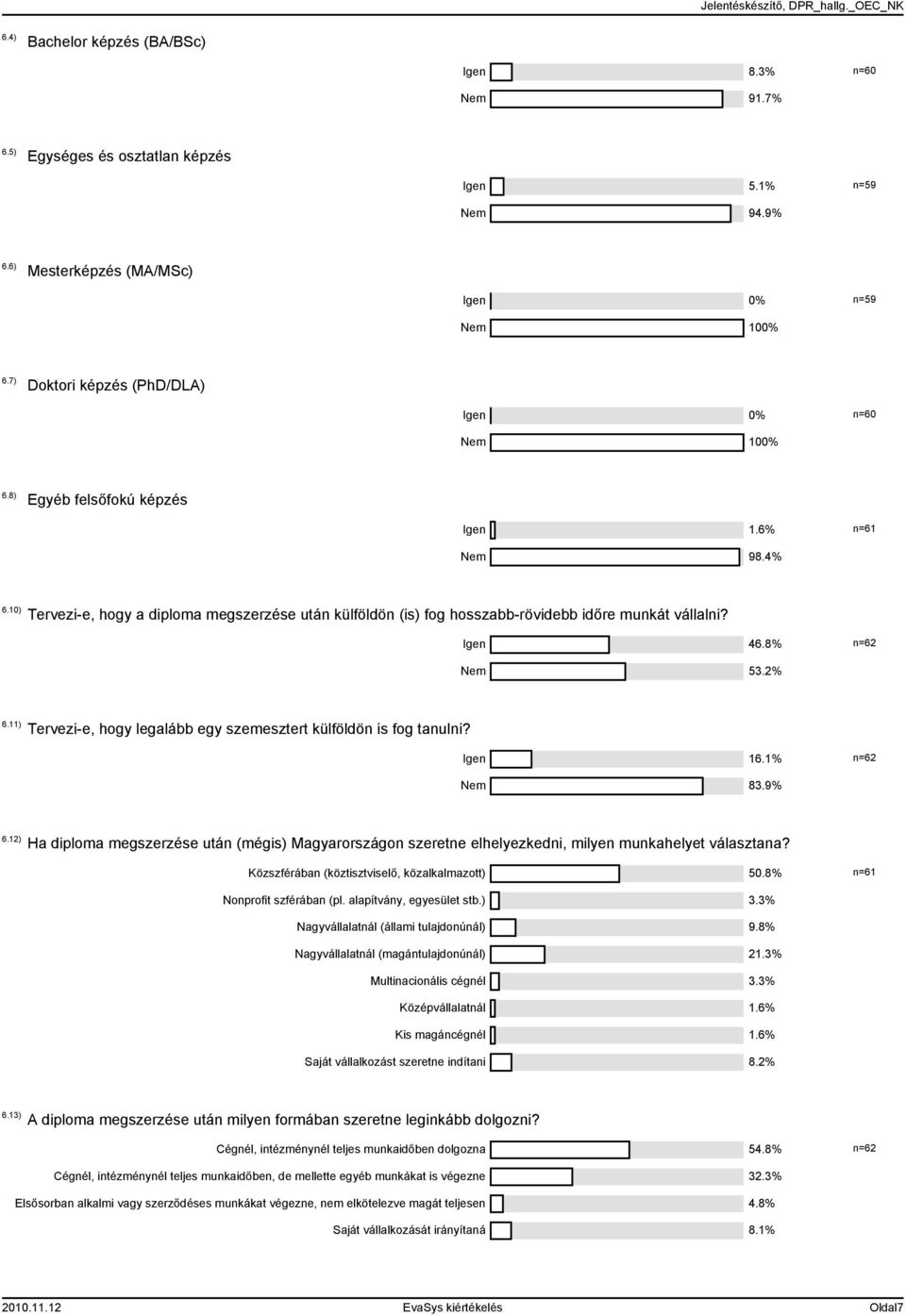 ) Tervezi-e, hogy legalább egy szemesztert külföldön is fog tanulni? Igen 6.% Nem 83.9% 6.2) Ha diploma megszerzése után (mégis) Magyarországon szeretne elhelyezkedni, milyen munkahelyet választana?