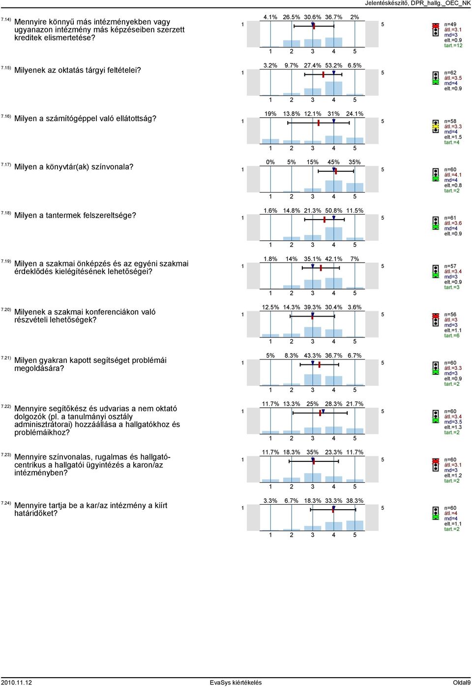 7.20) Milyenek a szakmai konferenciákon való részvételi lehetőségek? 7.2) Milyen gyakran kapott segítséget problémái megoldására? 7.22) Mennyire segítőkész és udvarias a nem oktató dolgozók (pl.