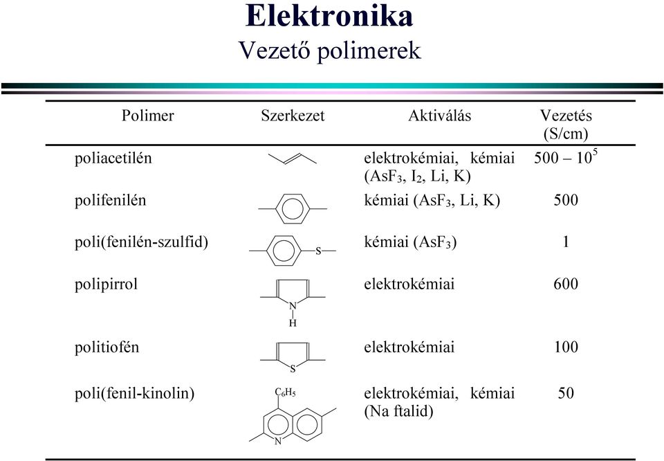 500 poli(fenilén-szulfid) polipirrol S kémiai (AsF 3 ) 1 elektrokémiai 600 N H