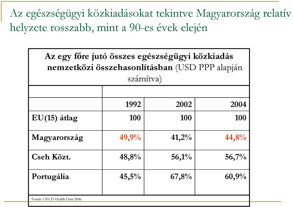 (USD PPP alapján számítva) 1992 2002 2004 EU(15) átlag 100 100 100 Magyarország 49,9% 41,2%
