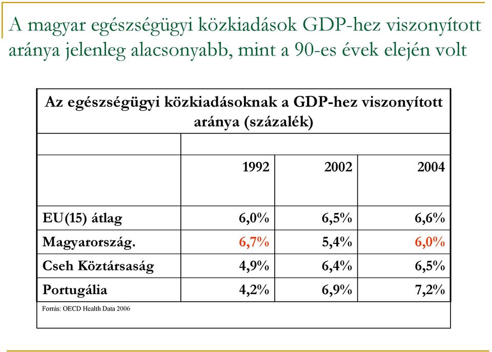 aránya (százalék) 1992 2002 2004 EU(15) átlag 6,0% 6,5% 6,6% Magyarország.